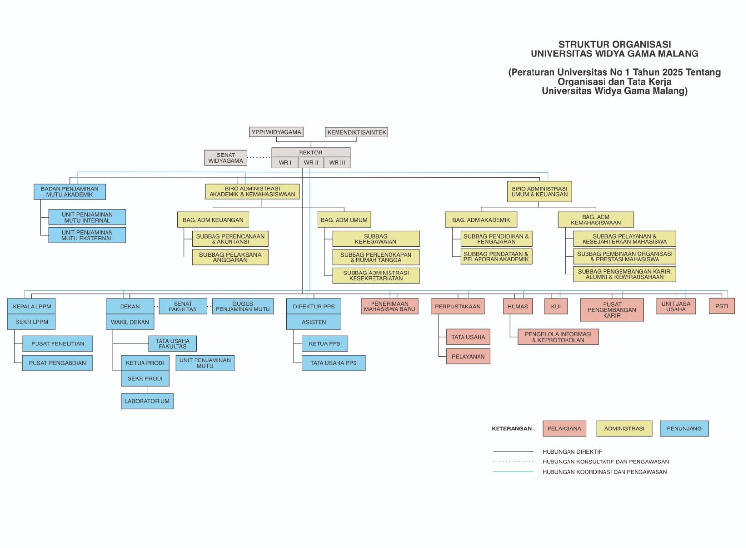 Struktur Organisasi UWG OTK 2025 - NewNe